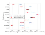 Media Bias Towards African-Americans Before and After the Charlottesville Rally