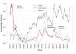 The Limited Influence of Right-Wing Movements on Social Media User Engagement